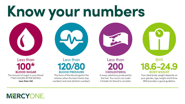 Infographic highlighting four important health numbers: blood pressure below 120/80, blood sugar below 100, cholesterol under 200, and a healthy BMI between 18.6 and 24.9.