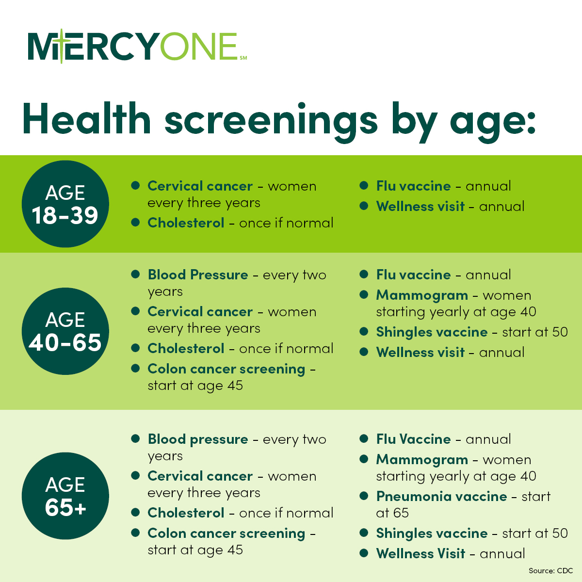 Health Screenings by Ages