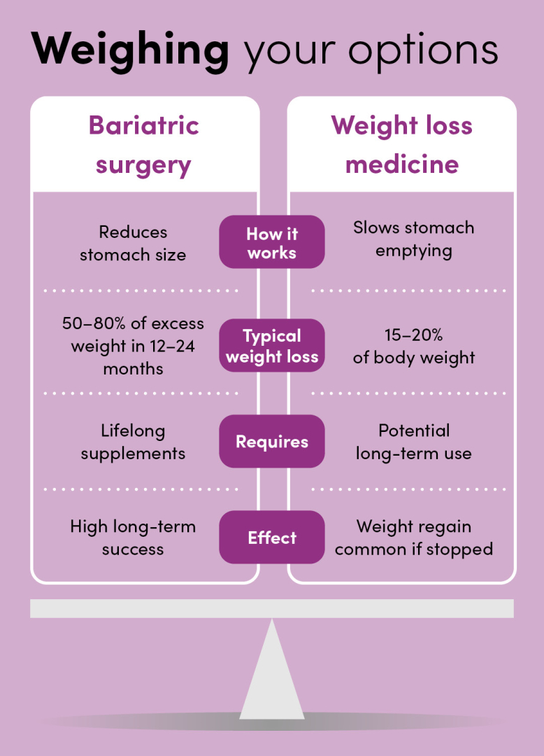 Bariatric surgery vs weight loss medicine comparision chart