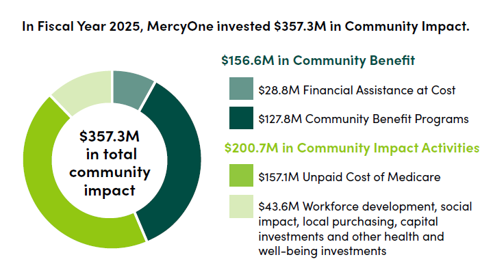 MercyOne Community Impact